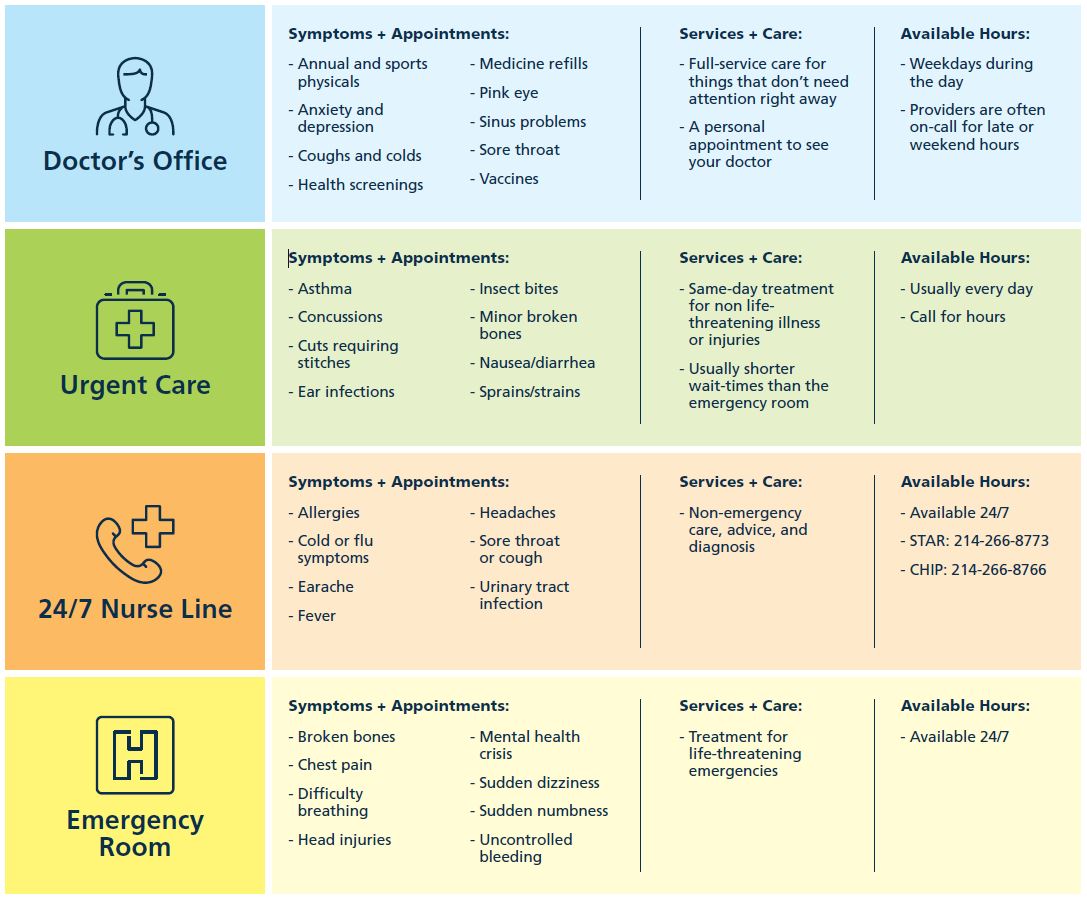 When To Go To The Emergency Room Vs Urgent Care | Parkland Community ...