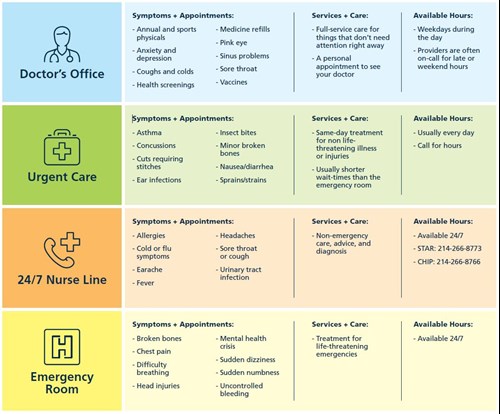 Table of where to go for medical care